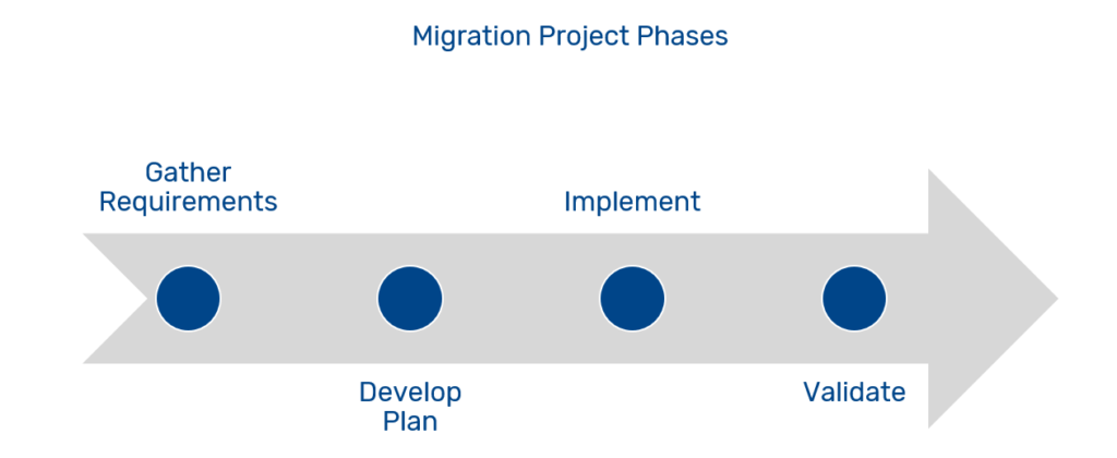 Data Center Migration Planning - Silverback Data Center Solutions, Inc